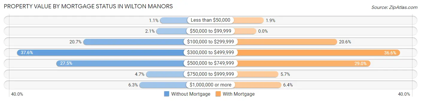 Property Value by Mortgage Status in Wilton Manors