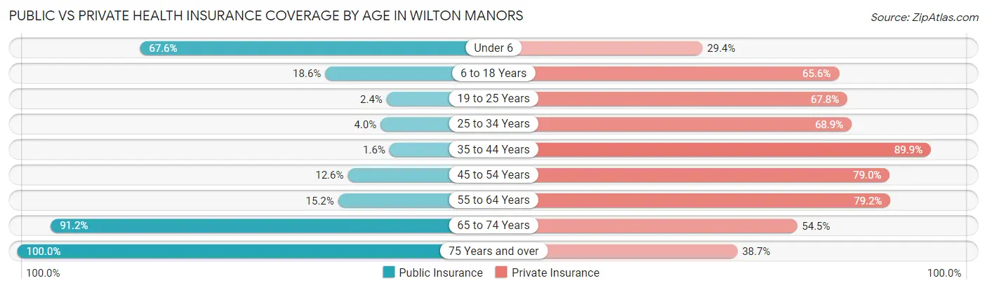 Public vs Private Health Insurance Coverage by Age in Wilton Manors