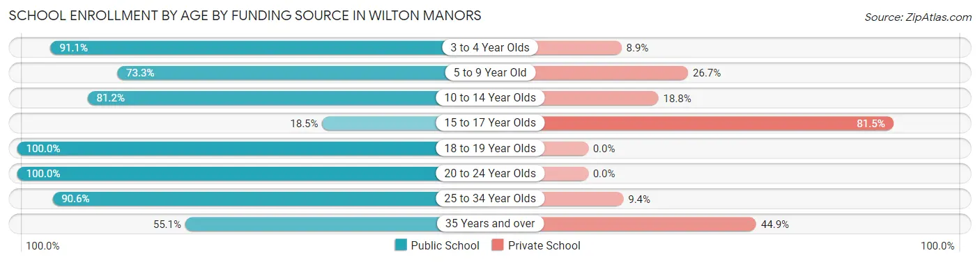 School Enrollment by Age by Funding Source in Wilton Manors
