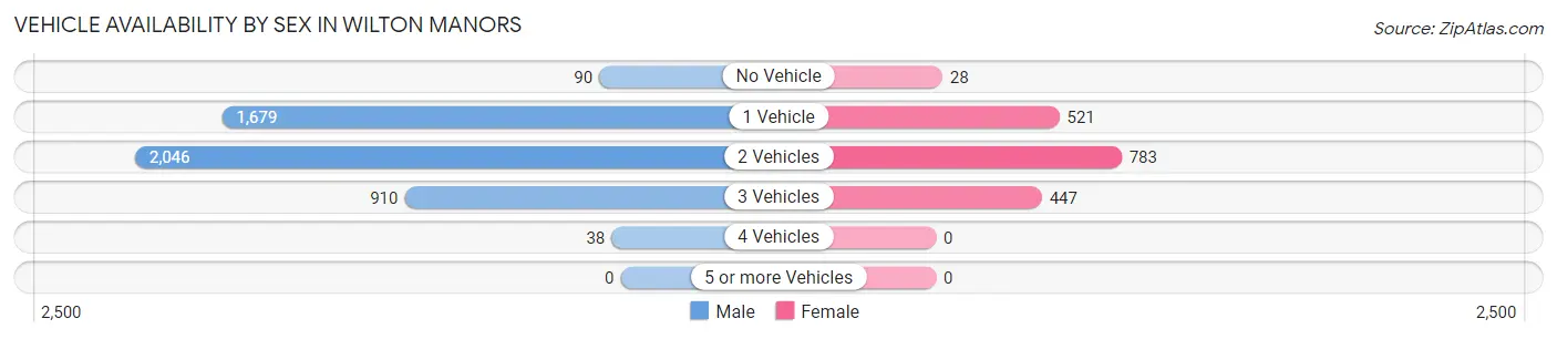 Vehicle Availability by Sex in Wilton Manors