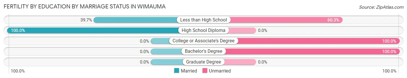 Female Fertility by Education by Marriage Status in Wimauma