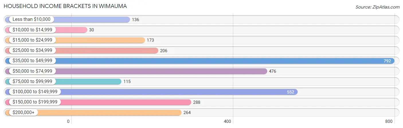 Household Income Brackets in Wimauma