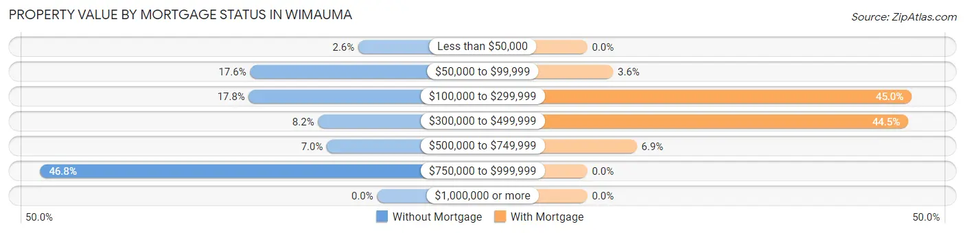 Property Value by Mortgage Status in Wimauma