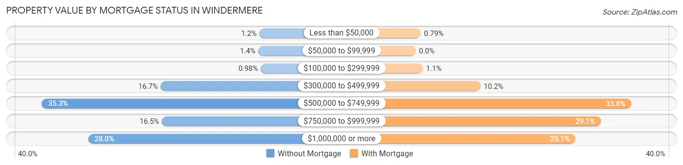 Property Value by Mortgage Status in Windermere