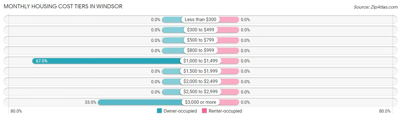 Monthly Housing Cost Tiers in Windsor