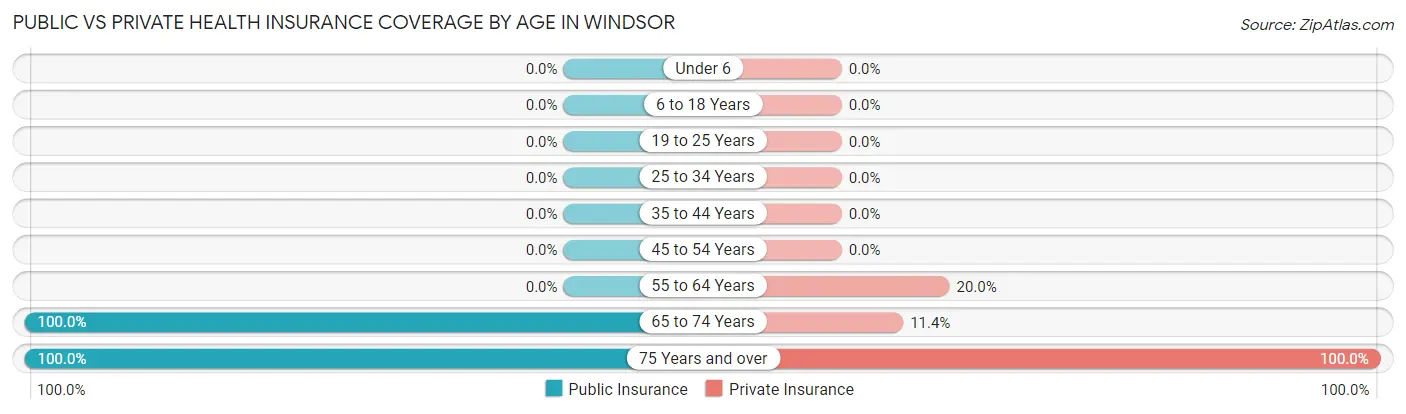 Public vs Private Health Insurance Coverage by Age in Windsor