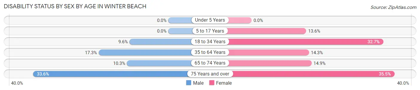 Disability Status by Sex by Age in Winter Beach