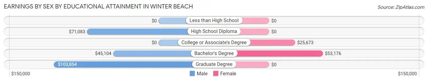Earnings by Sex by Educational Attainment in Winter Beach