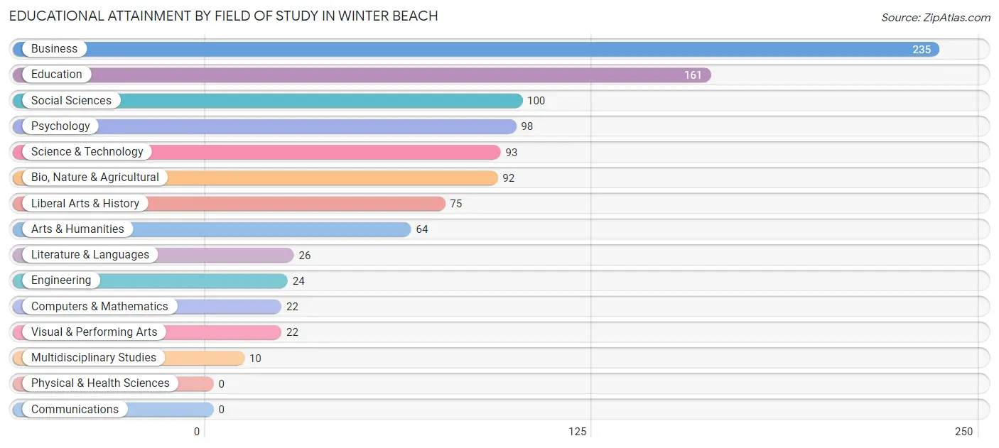 Educational Attainment by Field of Study in Winter Beach