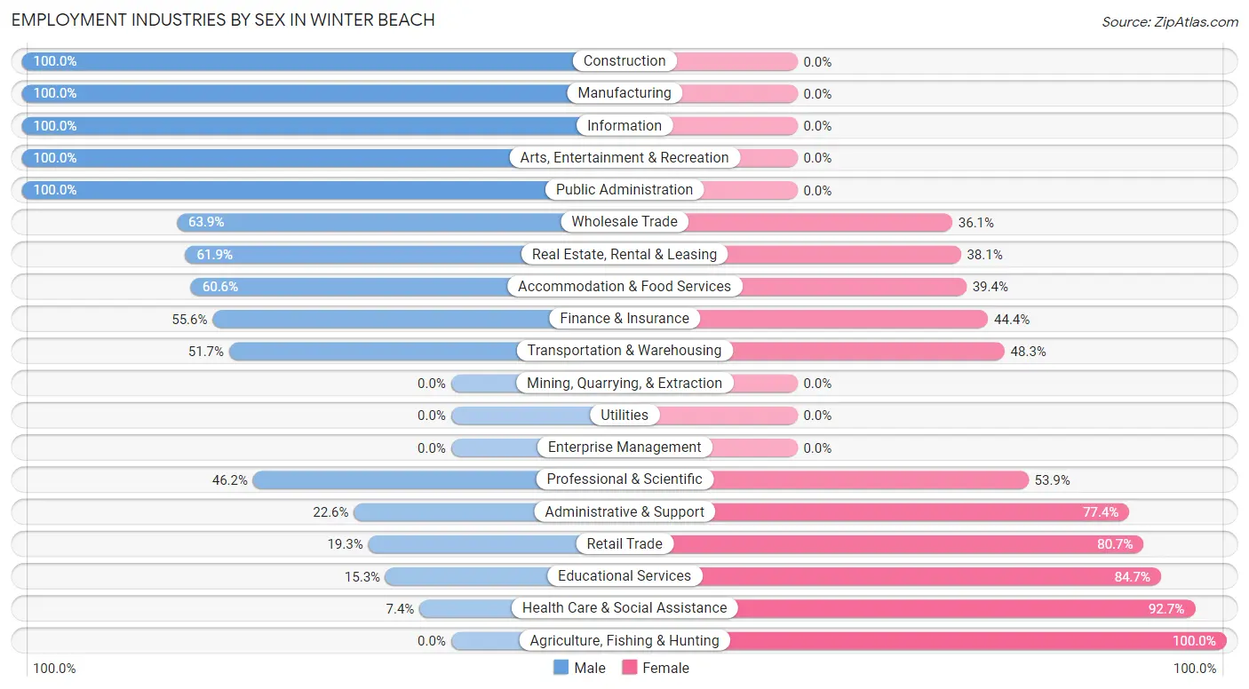 Employment Industries by Sex in Winter Beach