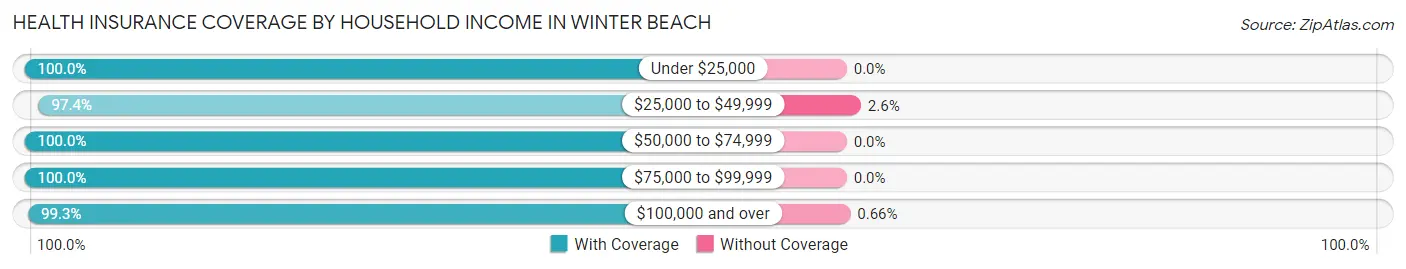 Health Insurance Coverage by Household Income in Winter Beach