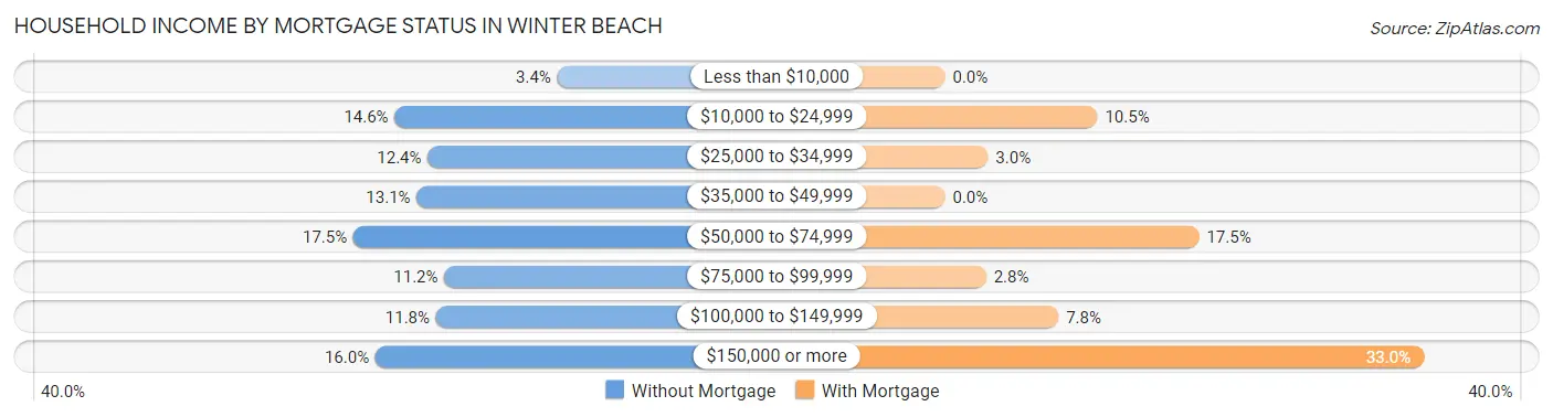 Household Income by Mortgage Status in Winter Beach