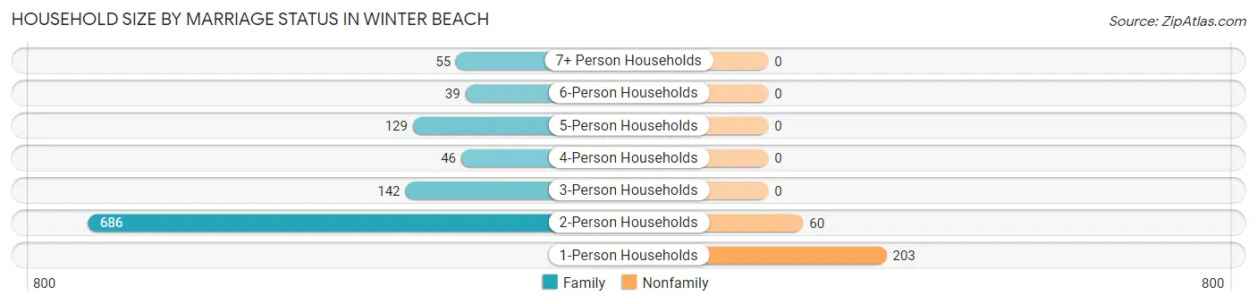 Household Size by Marriage Status in Winter Beach