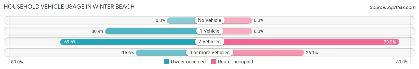 Household Vehicle Usage in Winter Beach