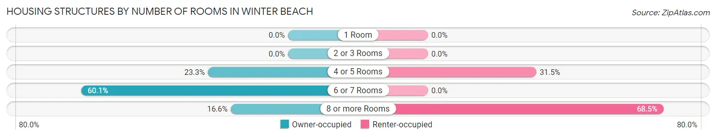Housing Structures by Number of Rooms in Winter Beach