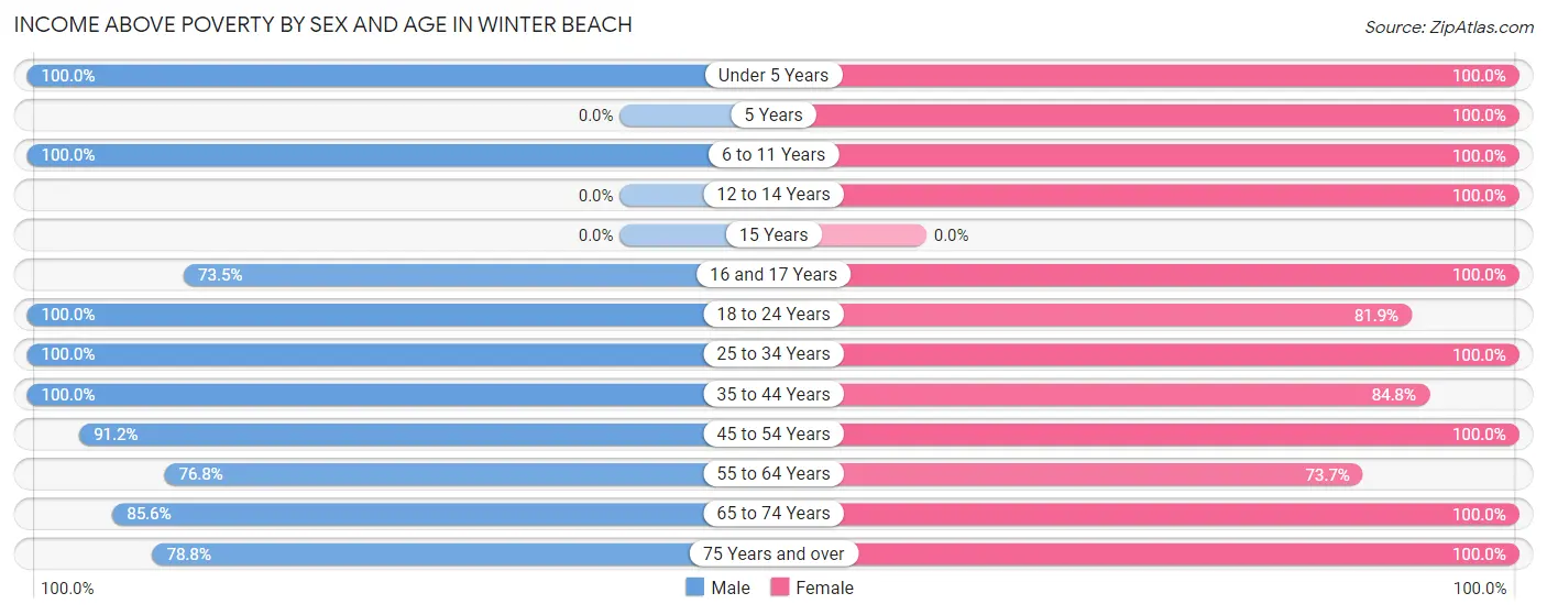Income Above Poverty by Sex and Age in Winter Beach