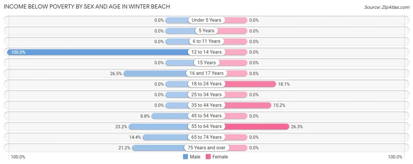 Income Below Poverty by Sex and Age in Winter Beach