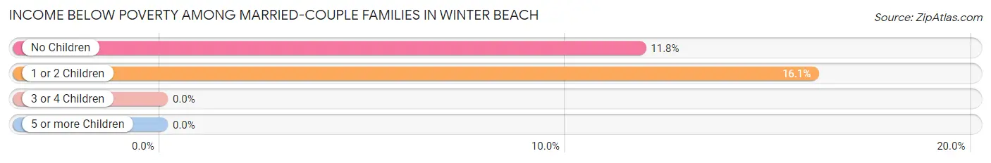 Income Below Poverty Among Married-Couple Families in Winter Beach