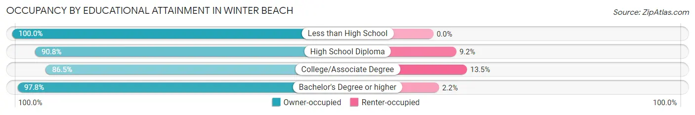 Occupancy by Educational Attainment in Winter Beach