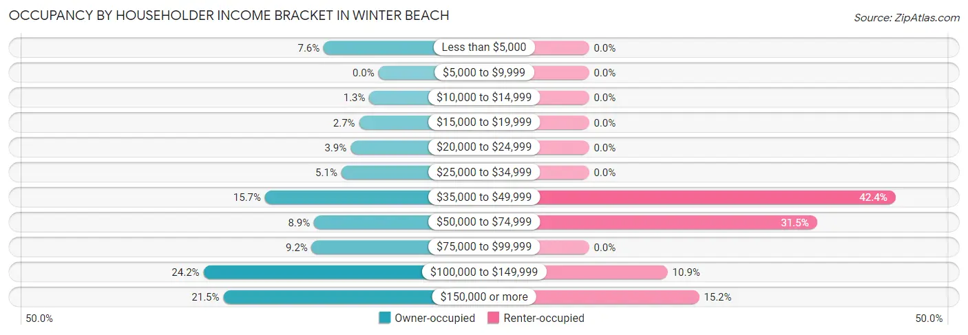 Occupancy by Householder Income Bracket in Winter Beach
