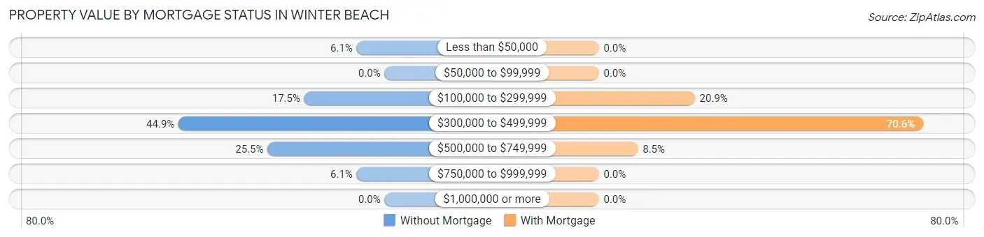 Property Value by Mortgage Status in Winter Beach