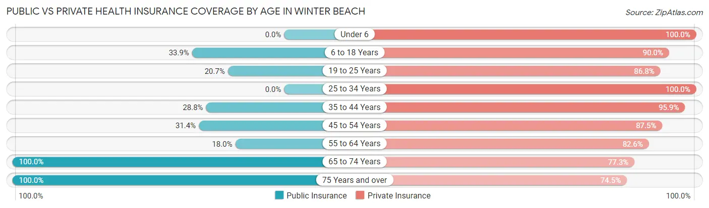 Public vs Private Health Insurance Coverage by Age in Winter Beach