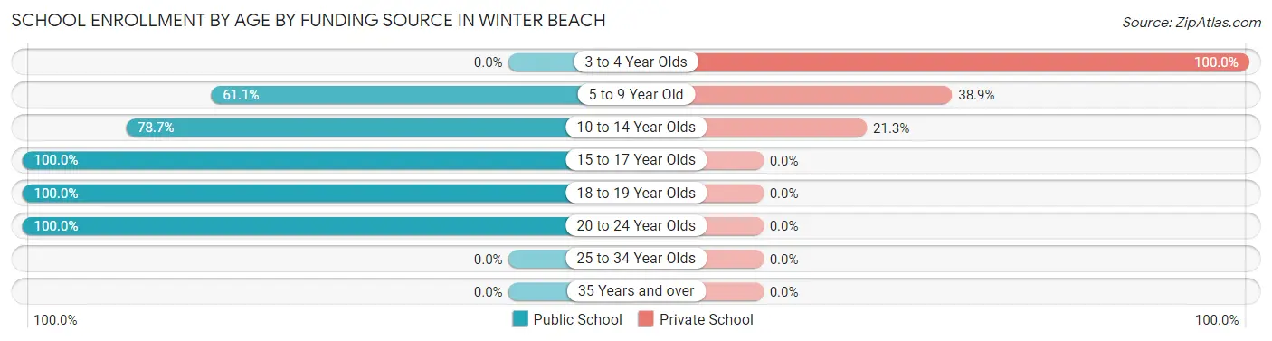 School Enrollment by Age by Funding Source in Winter Beach