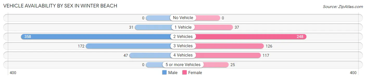Vehicle Availability by Sex in Winter Beach