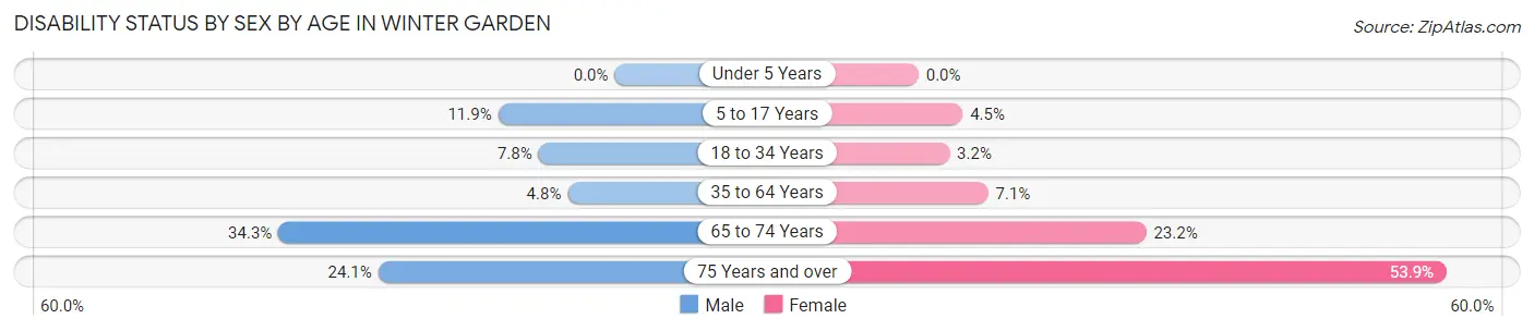Disability Status by Sex by Age in Winter Garden