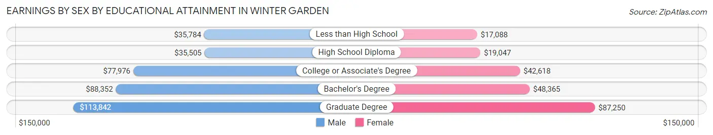 Earnings by Sex by Educational Attainment in Winter Garden