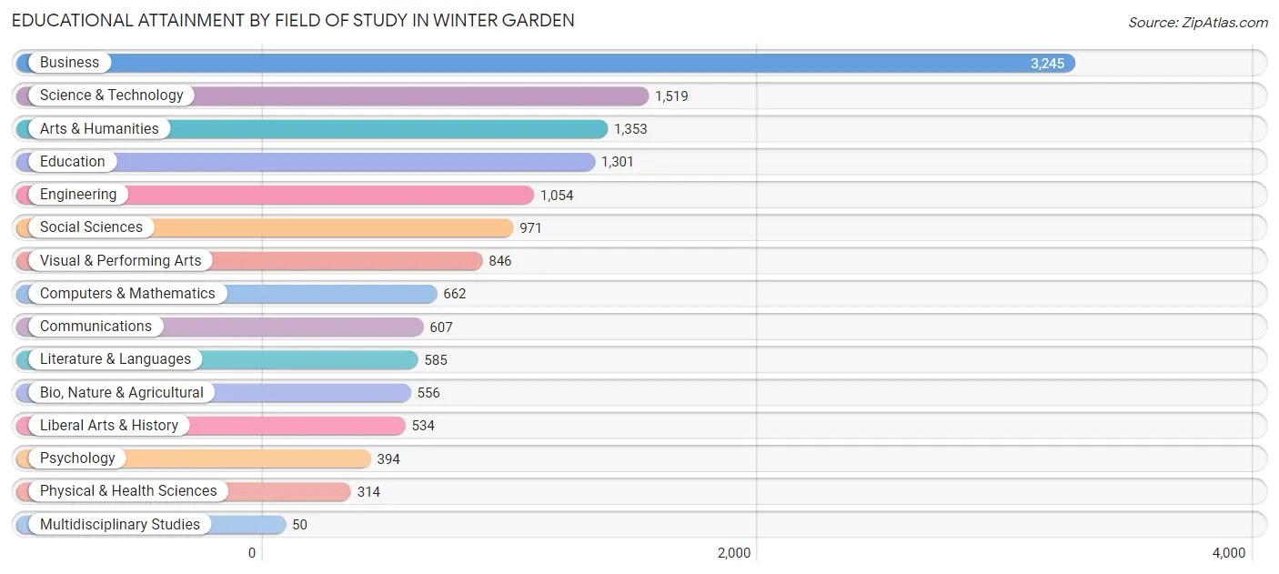 Educational Attainment by Field of Study in Winter Garden