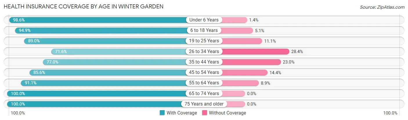 Health Insurance Coverage by Age in Winter Garden