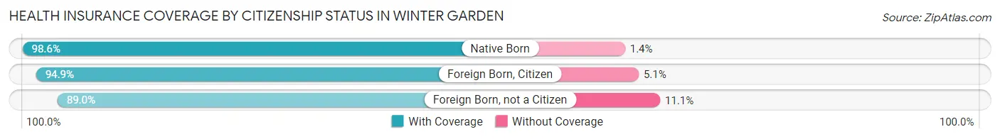 Health Insurance Coverage by Citizenship Status in Winter Garden