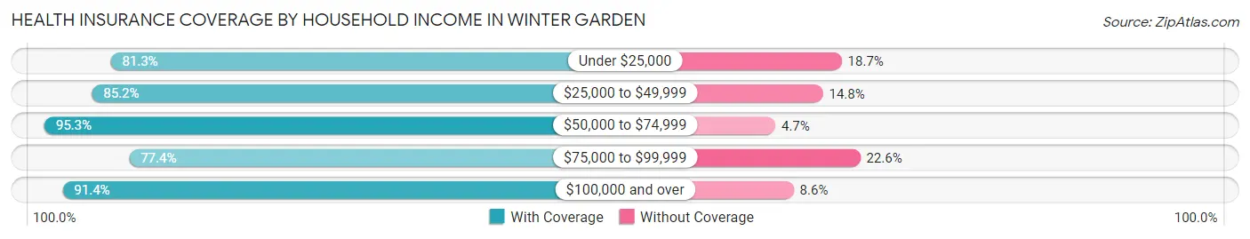 Health Insurance Coverage by Household Income in Winter Garden