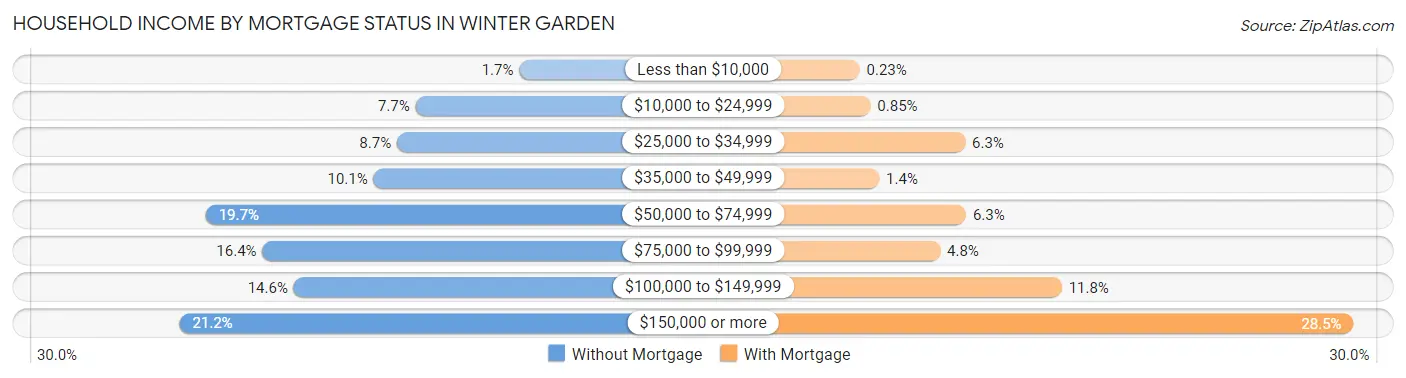 Household Income by Mortgage Status in Winter Garden