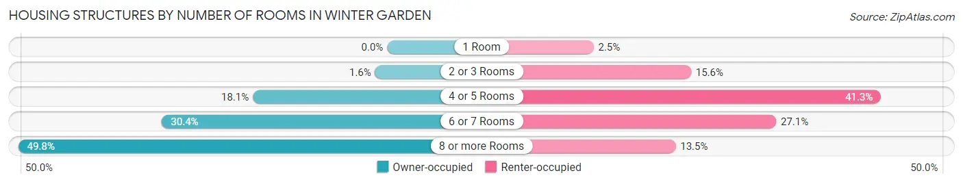 Housing Structures by Number of Rooms in Winter Garden