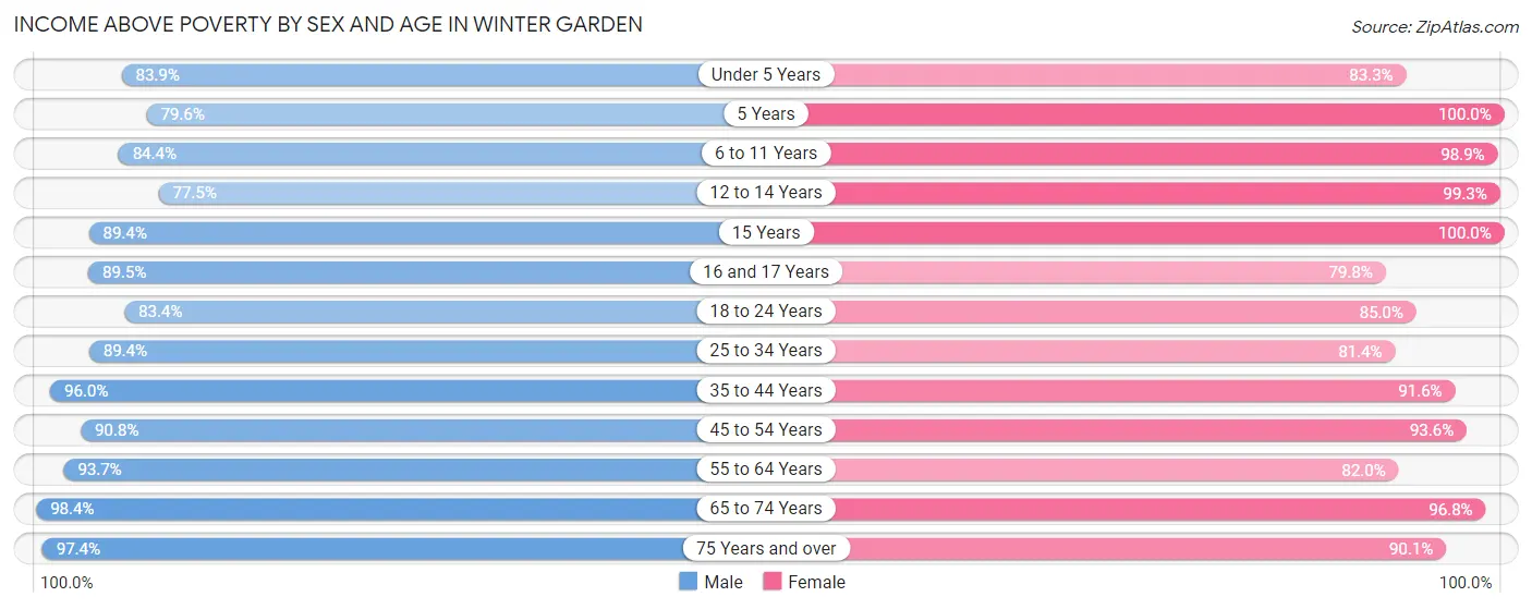 Income Above Poverty by Sex and Age in Winter Garden