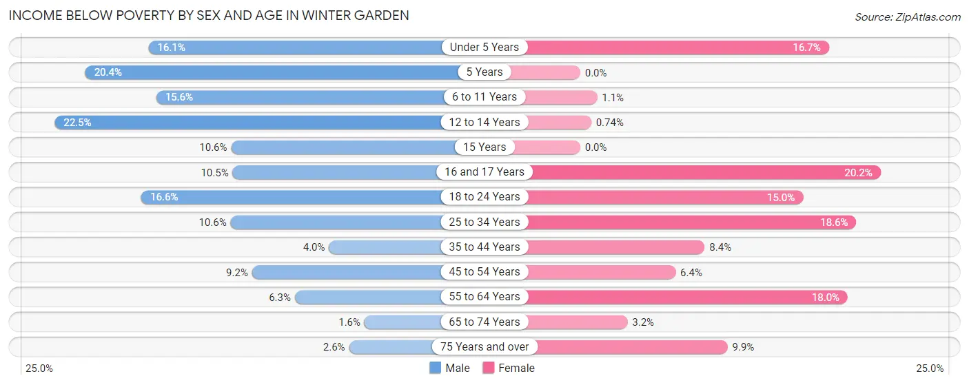 Income Below Poverty by Sex and Age in Winter Garden