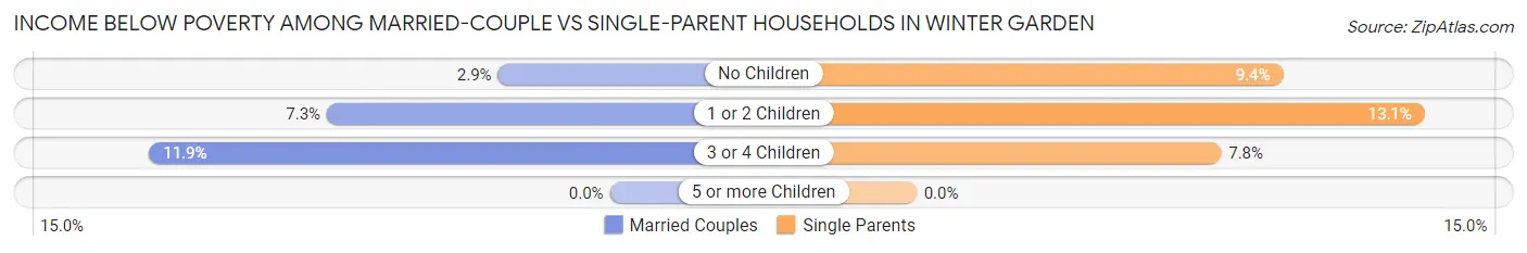 Income Below Poverty Among Married-Couple vs Single-Parent Households in Winter Garden