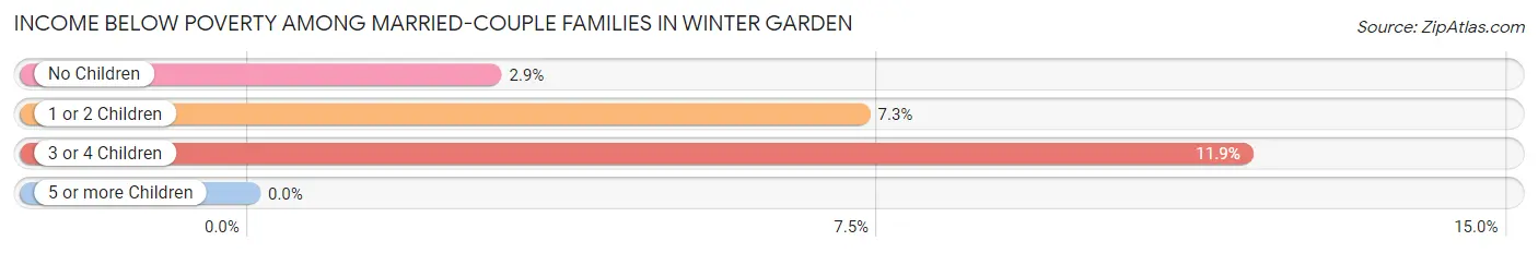 Income Below Poverty Among Married-Couple Families in Winter Garden