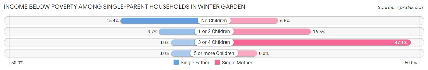 Income Below Poverty Among Single-Parent Households in Winter Garden