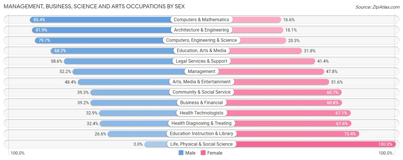 Management, Business, Science and Arts Occupations by Sex in Winter Garden