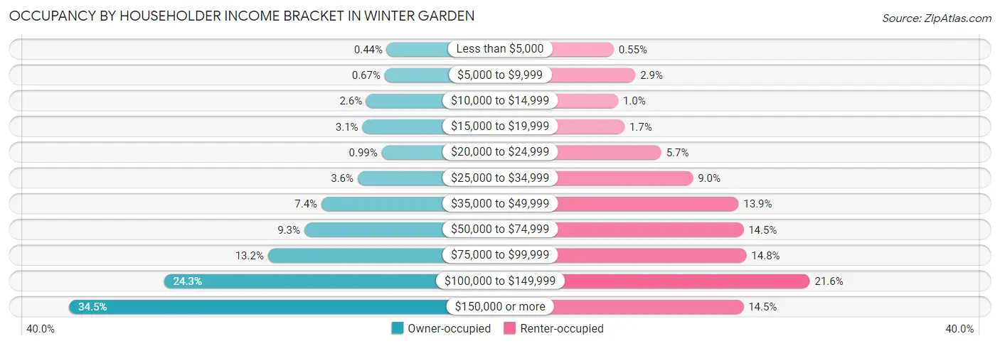 Occupancy by Householder Income Bracket in Winter Garden