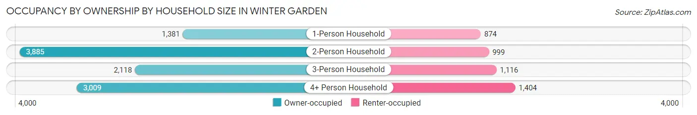 Occupancy by Ownership by Household Size in Winter Garden