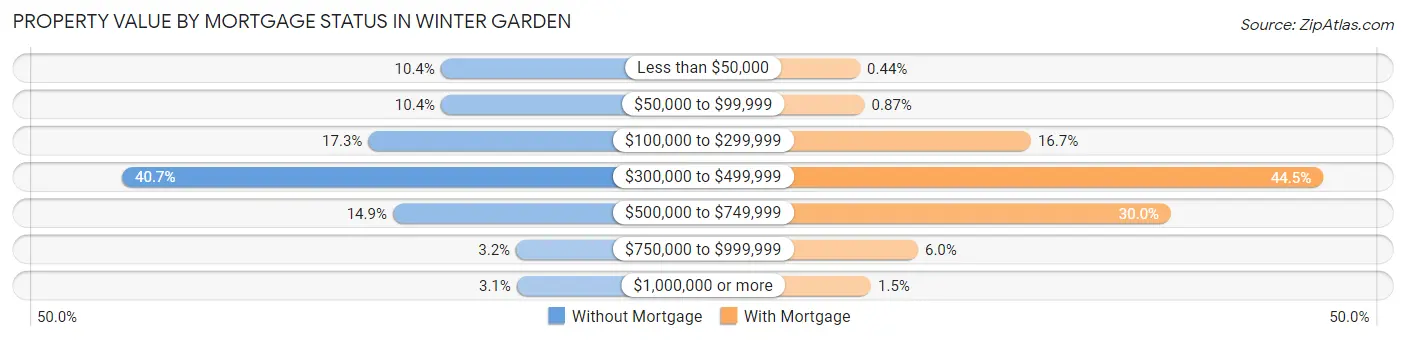 Property Value by Mortgage Status in Winter Garden
