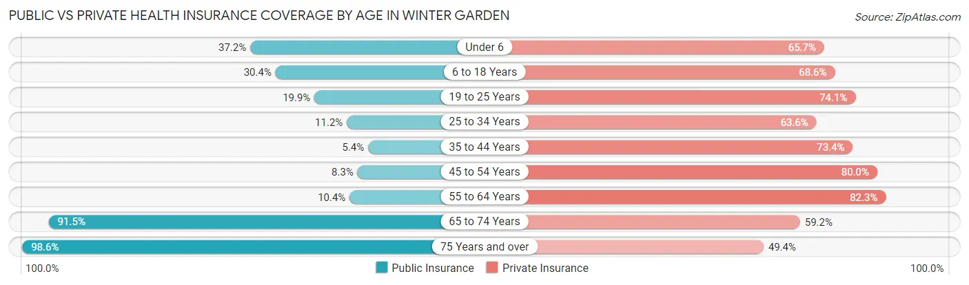 Public vs Private Health Insurance Coverage by Age in Winter Garden