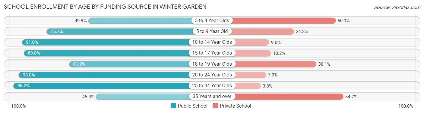 School Enrollment by Age by Funding Source in Winter Garden