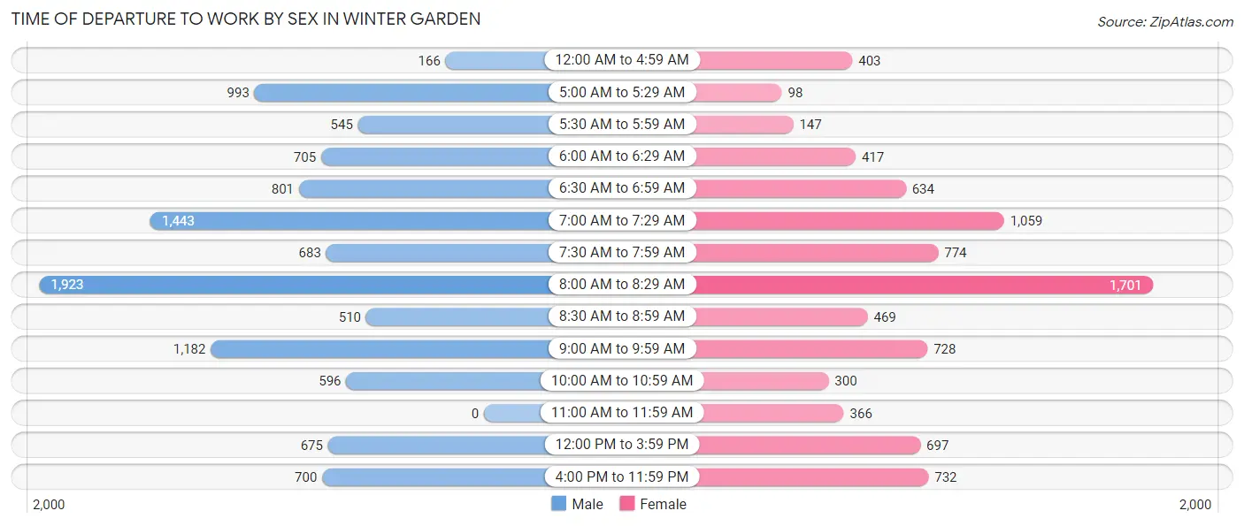 Time of Departure to Work by Sex in Winter Garden
