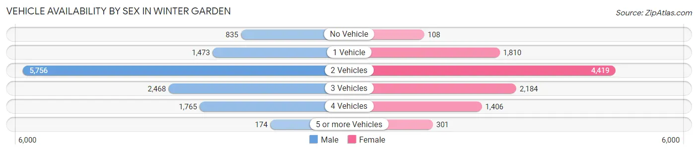 Vehicle Availability by Sex in Winter Garden