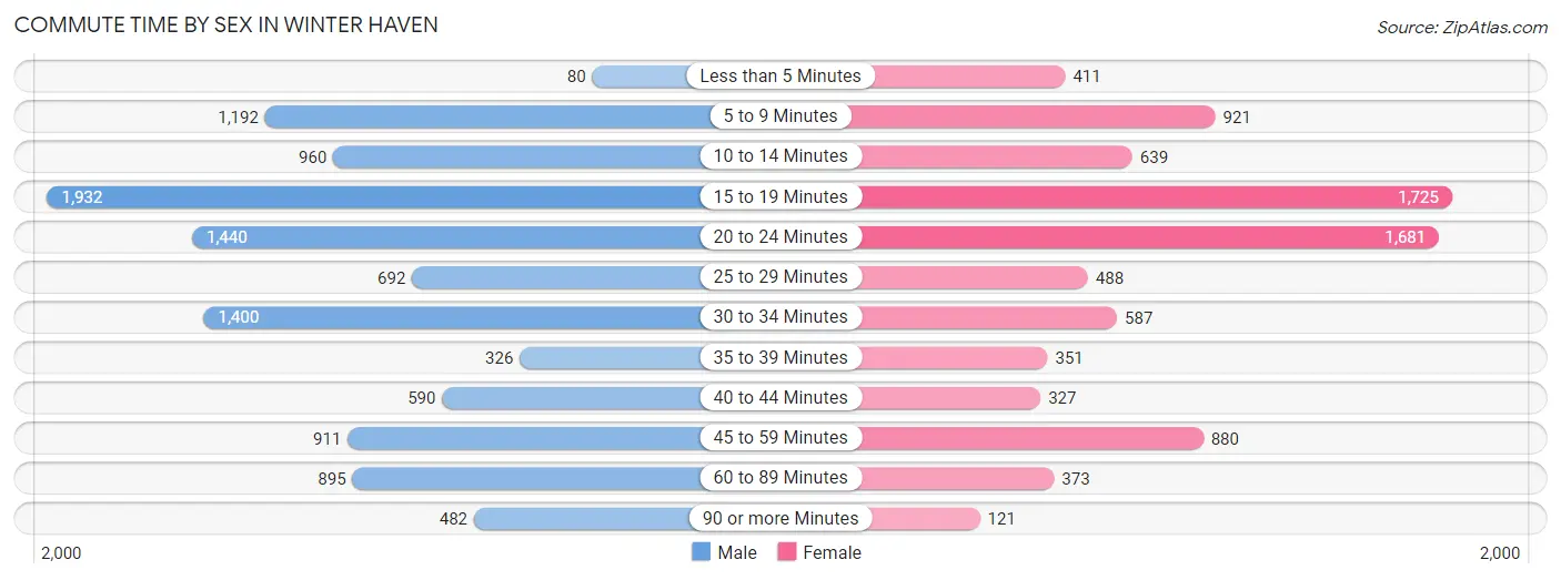 Commute Time by Sex in Winter Haven